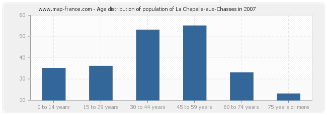Age distribution of population of La Chapelle-aux-Chasses in 2007